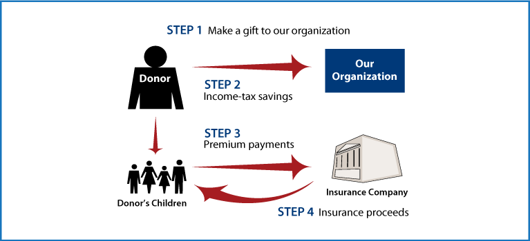 Life Insurance to Replace Gift Diagram